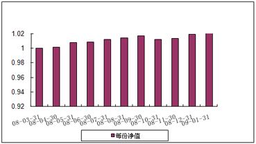 中信理财之基金计划10号（理财编码：P08050101）2009年1月投资公告