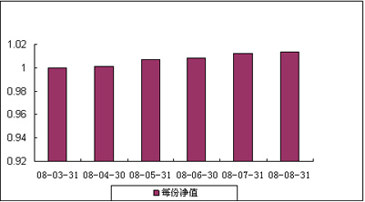 中信理财之基金计划10号（理财编码：P08050101）2008年8月收益公告