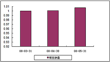 中信理财之基金计划10号（理财编码：P08050101）2008年5月收益公告