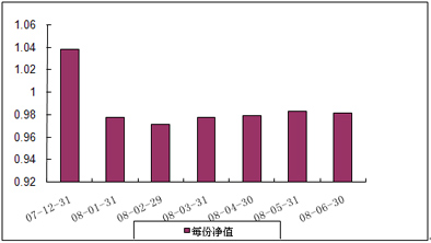 中信理财之基金计划8号（理财编码：P07C30101）2008年6月收益公告