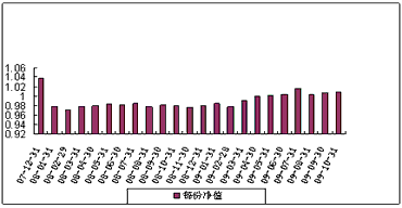 中信理财之基金计划8号（理财编码：P07C30101）2009年10月投资公告