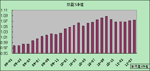 中信理财之双盈计划3号（理财编码：P07900101）2011年3月投资公告