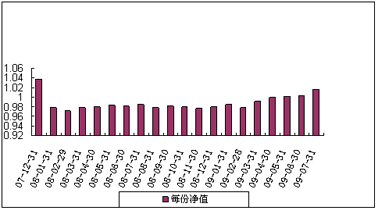 中信理财之基金计划8号（理财编码：P07C30101）2009年7月投资公告