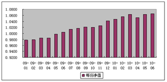 中信理财之双盈计划3号（理财编码：P07900101）2010年6月投资公告