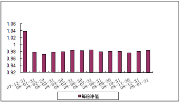 中信理财之基金计划8号（理财编码：P07C30101）2009年1月投资公告