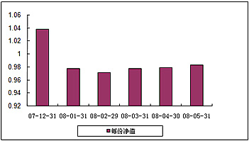 中信理财之基金计划8号（理财编码：P07C30101）2008年5月收益公告