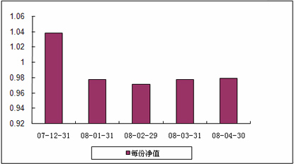 中信理财之基金计划8号（理财编码：P07C30101）2008年4月收益公告