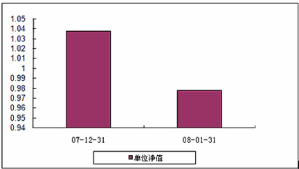 中信理财之基金计划8号2008年1月收益公告