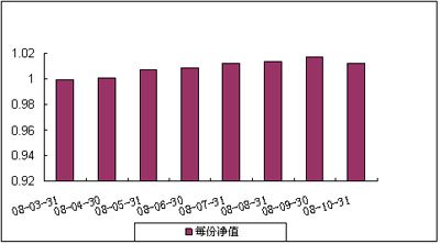 中信理财之基金计划10号（理财编码：P08050101）2008年10月收益公告