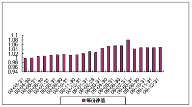 中信理财之基金计划10号（理财编码：P08050101）2009年12月投资公告