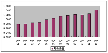 中信理财之双盈计划3号（理财编码：P07900101）2009年12月投资公告
