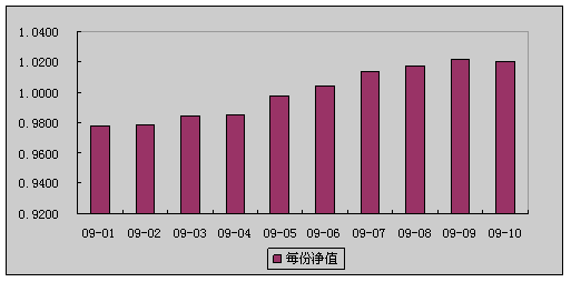 中信理财之双盈计划3号（理财编码：P07900101）2009年10月投资公告