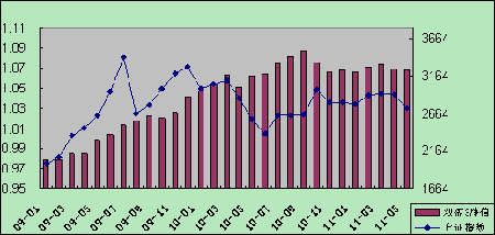 中信理财之双盈计划3号（理财编码：P07900101）2011年5月投资公告