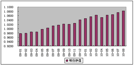 中信理财之双盈计划3号（理财编码：P07900101）2010年8月投资公告