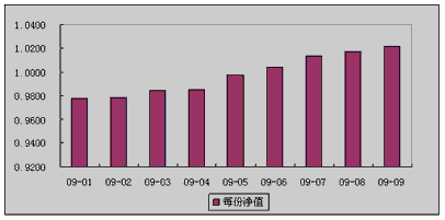 中信理财之双盈计划3号（展期）（理财编码：P07900101）2009年9月投资公告