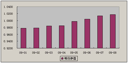 中信理财之双盈计划3号（理财编码：P07900101）2009年8月投资公告
