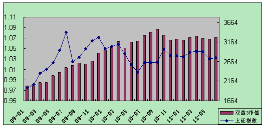 中信理财之双盈计划3号（理财编码：P07900101）2011年6月投资公告