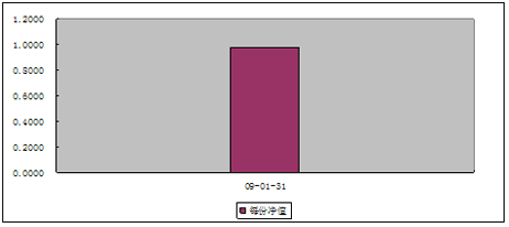 中信理财之双盈计划3号(展期)（理财编码：P07900101）2009年1月投资公告