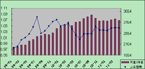 中信理财之双盈计划3号（理财编码：P07900101）2011年4月投资公告