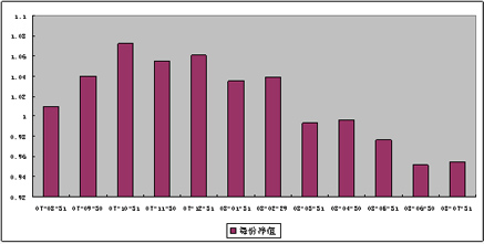 中信理财之双盈计划3号（理财编码：P07900101）2008年7月收益公告