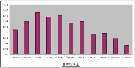 中信理财之双盈计划3号（理财编码：P07900101）2008年6月收益公告