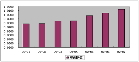 中信理财之双盈计划3号（理财编码：P07900101）2009年7月投资公告