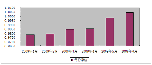 中信理财之双盈计划3号（理财编码：P07900101）2009年6月投资公告