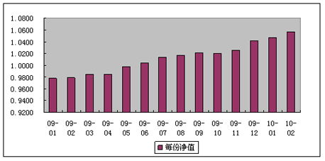 中信理财之双盈计划3号（理财编码：P07900101）2010年2月投资公告