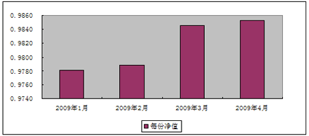 中信理财之双盈计划3号（理财编码：P07900101）2009年4月投资公告