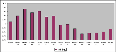 中信理财之双盈计划3号（理财编码：P07900101）2008年10月收益公告