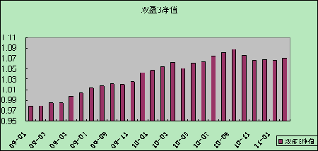 中信理财之双盈计划3号（理财编码：P07900101）2011年2月投资公告