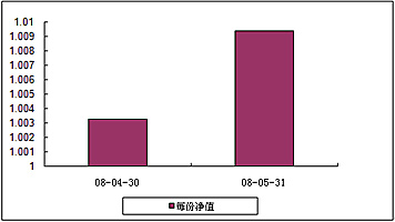 中信理财之双盈计划10号（理财编号：P08100101）2008年5月收益公告