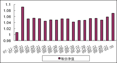 中信理财之双盈计划6号（理财编号：P07B20101）2009年4月投资公告