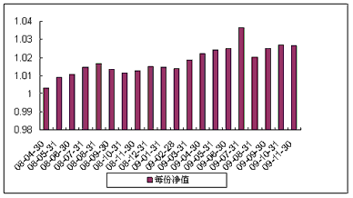 中信理财之双盈计划10号（理财编号：P08100101）2009年11月投资公告