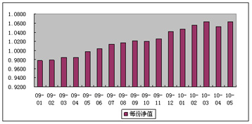 中信理财之双盈计划3号（理财编码：P07900101）2010年5月投资公告