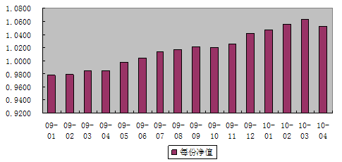 中信理财之双盈计划3号（理财编码：P07900101）2010年4月投资公告