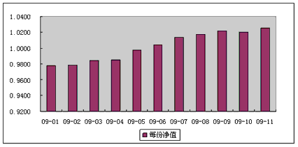 中信理财之双盈计划3号（理财编码：P07900101）2009年11月投资公告