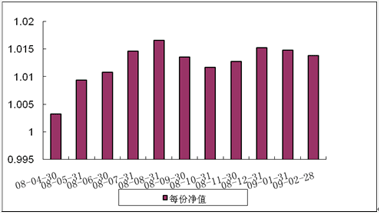 中信理财之双盈计划10号（理财编号：P08100101）2009年2月投资公告
