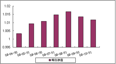 中信理财之双盈计划10号（理财编号：P08100101）2008年10月收益公告