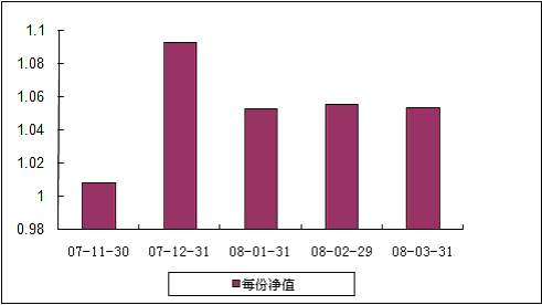 中信理财之双盈计划6号（理财编号：P07B20101） 2008年3月收益公告