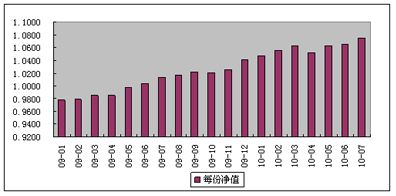 中信理财之双盈计划3号(理财编码:P07900101)2010年7月投资公告