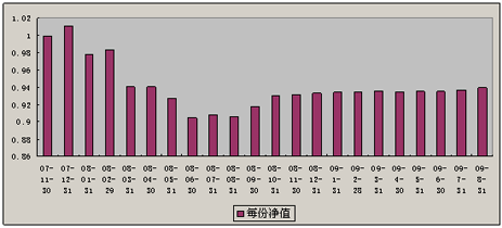 中信理财之双盈计划7号（理财编码：P07B90101）2009年8月投资公告