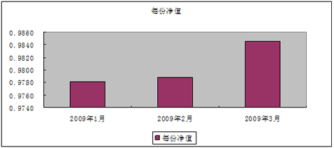 中信理财之双盈计划3号(展期)（理财编码：P07900101）2009年3月投资公告