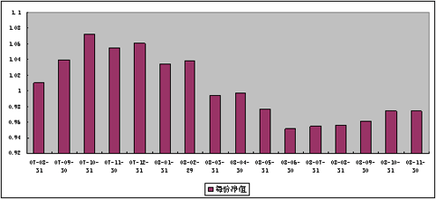 中信理财之双盈计划3号（理财编码：P07900101）2008年11月收益公告