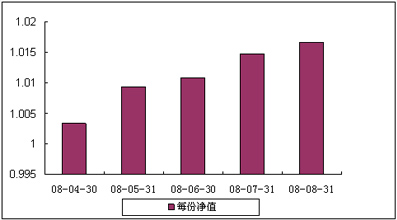 中信理财之双盈计划10号（理财编号：P08100101）2008年8月收益公告