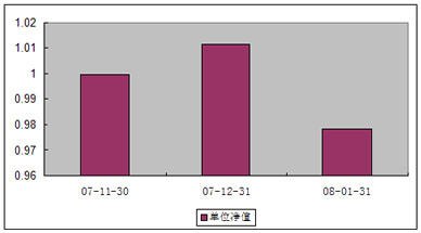 中信理财之双盈计划7号2008年1月收益公告