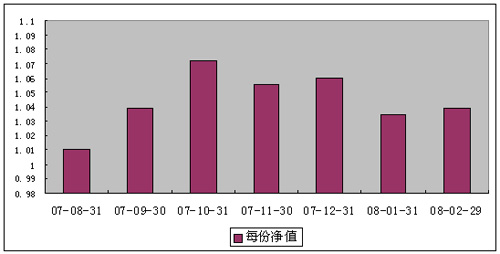 中信理财之双盈计划3号（理财编号：P07900101）2008年2月收益公告