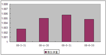 中信理财之双盈计划9号(理财编号：P08030101)2008年6月收益公告