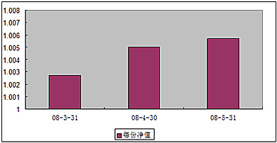 中信理财之双盈计划9号(理财编号：P08030101) 2008年5月收益公告