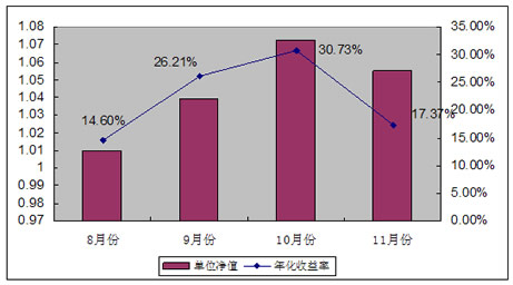 中信理财之双盈计划3号2007年11月收益公告